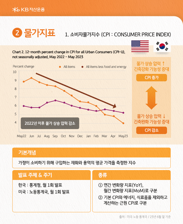 물가지표 중 하나인 소비자물가지수(CPI)를 소개합니다.